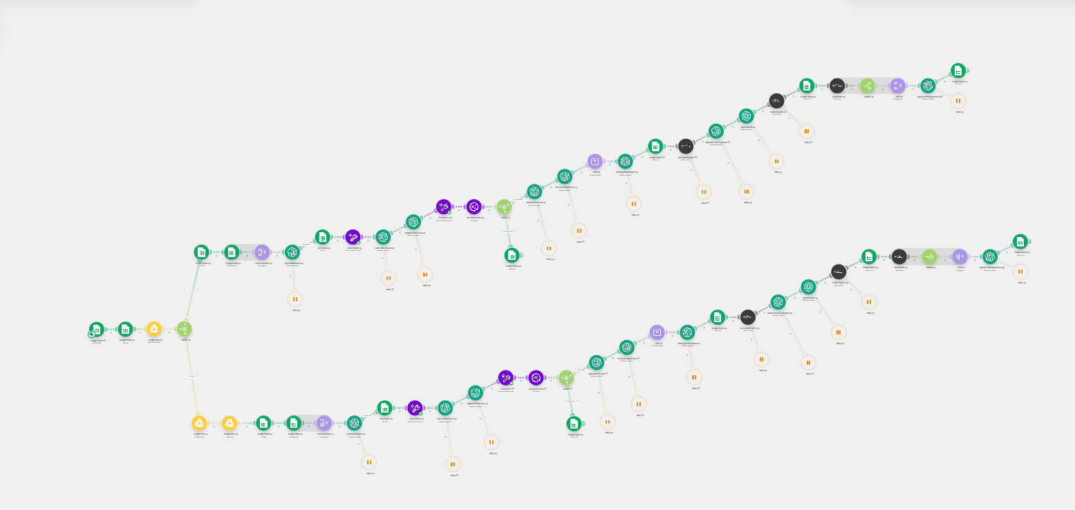 Zoomed-out view of a large Make.com scenario with two long parallel branches of parsing, AI, sheet, and retry modules ending in generated reports.