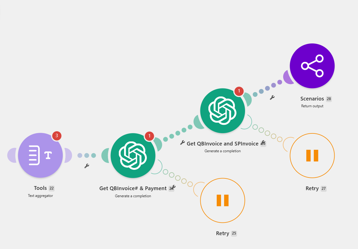 Make.com modules showing text aggregator, two AI completion steps for invoice and payment extraction, retry handlers, and a return-output module.