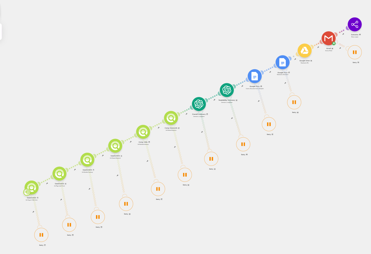 Make.com scenario with a chain of DataForSEO modules, two AI summary modules, Google Docs, Google Drive, Gmail, and retry handlers.