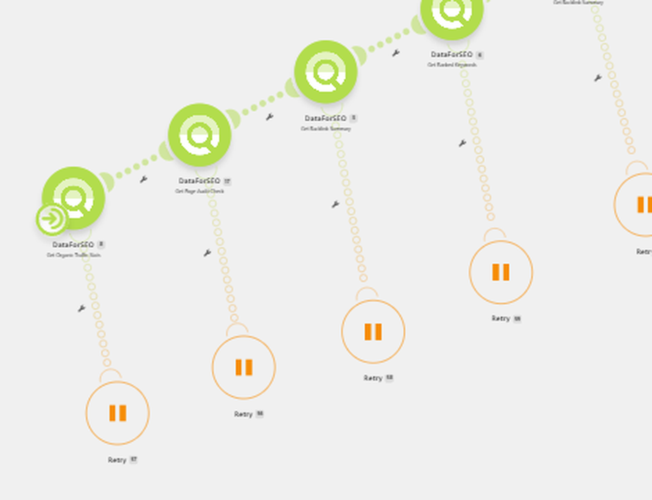 Zoomed view of the Make.com scenario showing four DataForSEO modules with retry handlers beneath them.