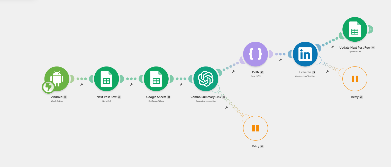 Make.com scenario with Watch Button, Google Sheets reads, an AI combo summary, LinkedIn post, and a row update.