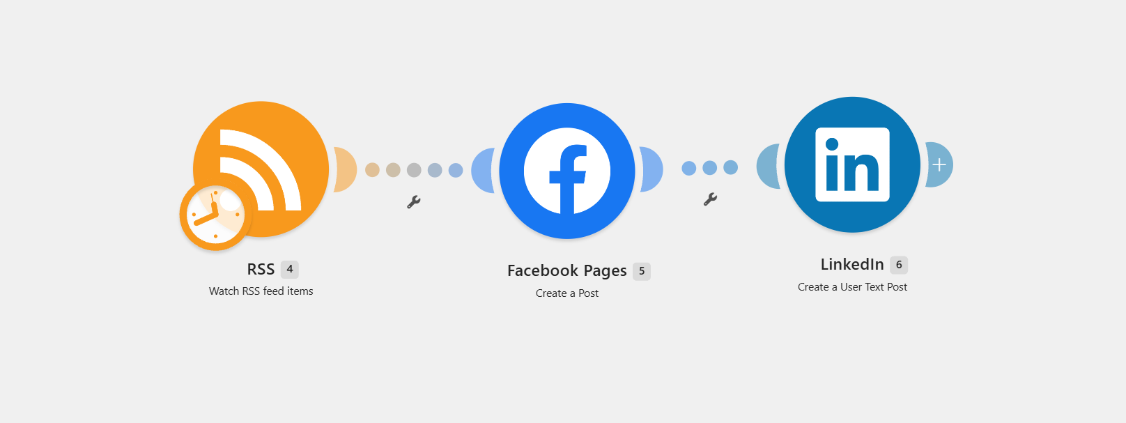 Make.com scenario with RSS Watch feed items, Facebook Pages Create a Post, and LinkedIn Create a User Text Post.