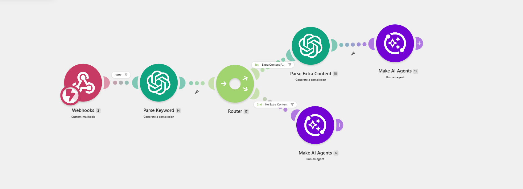 Make.com BlogFather Trigger scenario with webhook, parse keyword, router, parse extra content, and Make AI Agents routes.