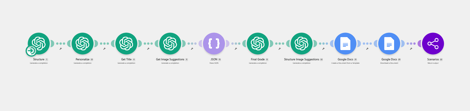Make.com Final Tasks scenario with structure, personalize, get title, get image suggestions, JSON parse, final grade, Google Docs, and return output modules.