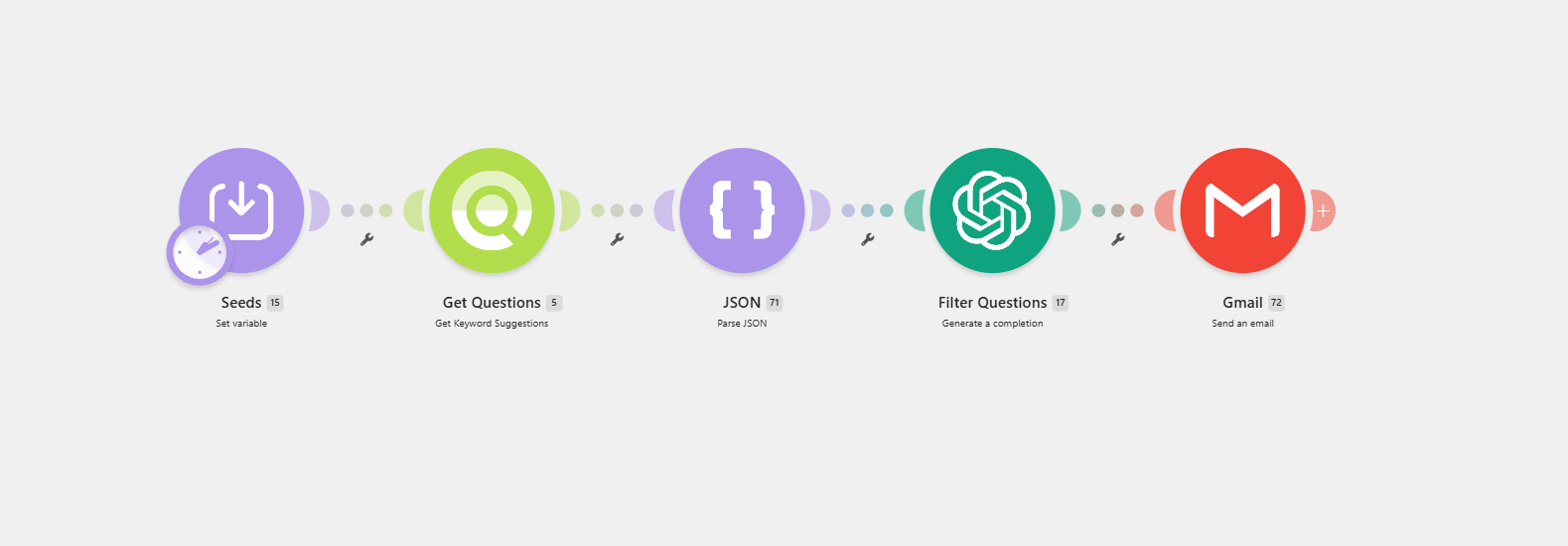 Make.com scenario showing Seeds, Get Questions, JSON, Filter Questions, and Gmail modules.