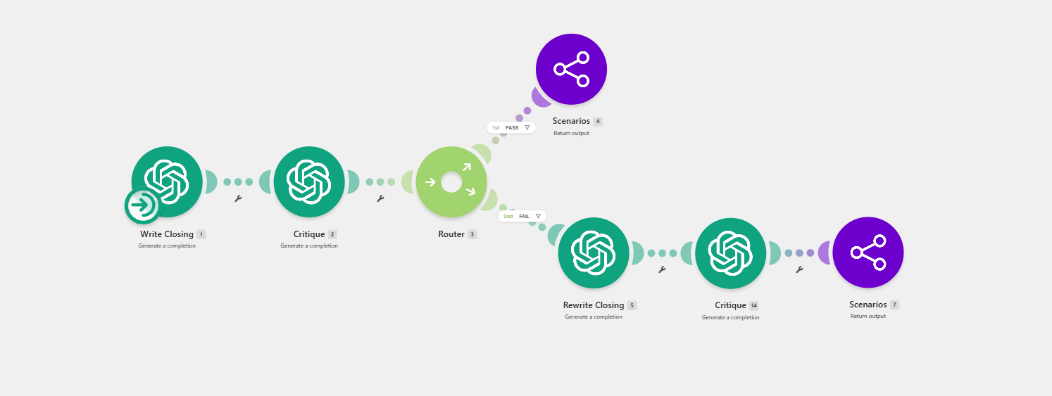 Make.com Write Closing scenario with write closing, critique, router, rewrite closing, and return output modules.