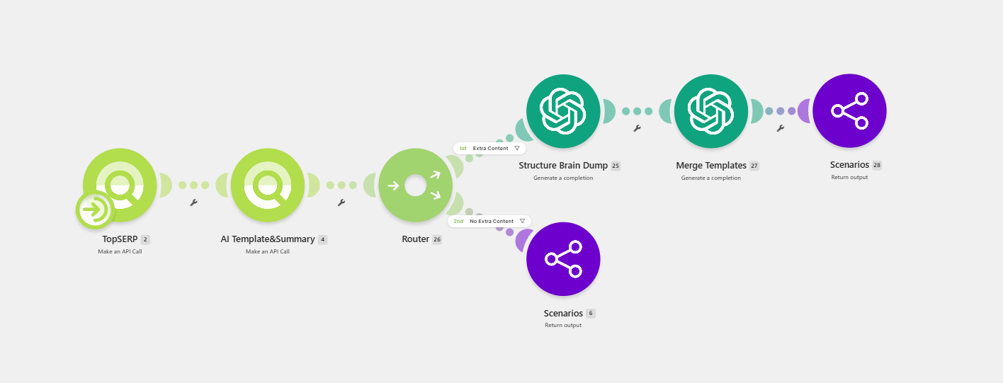 Make.com Write Template scenario with TopSERP, AI Template and Summary, router, Structure Brain Dump, Merge Templates, and return output modules.